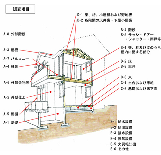 「自社による設計・施工」