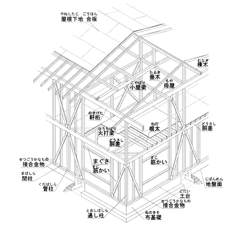 耐震診断について