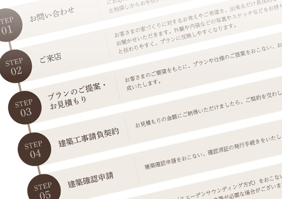 素敵な住まい「納得の家づくり」の流れ。