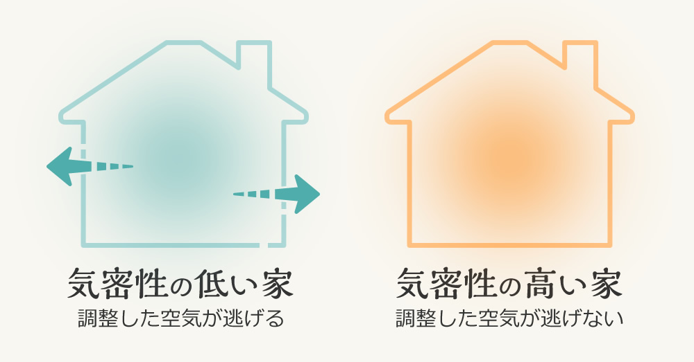 高気密・高断熱な「調節した空気を無駄にしない家づくり」