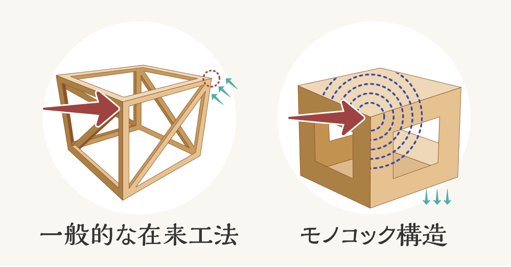 モノコック構造と一般的な在来工法の違い