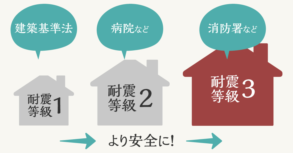 耐震等級3とは建築基準法の1.5倍の強度