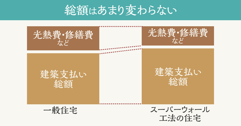 総額は一般住宅とあまり変わりません