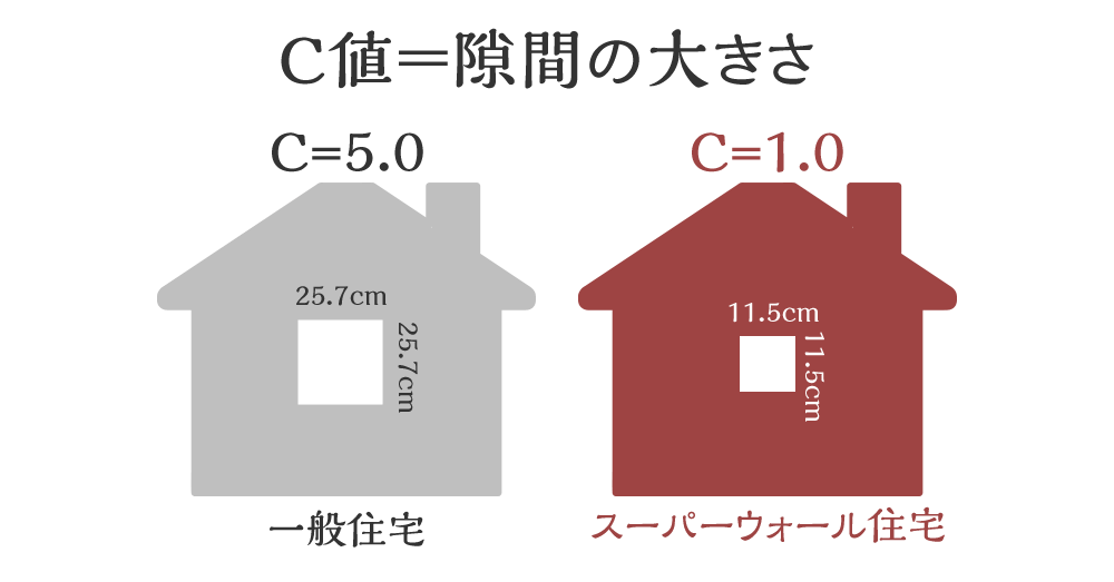 C値＝1.0を目標値にしたガレージハウス