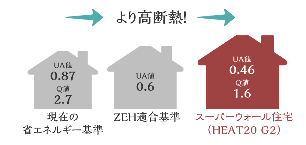 高断熱なガレージハウス