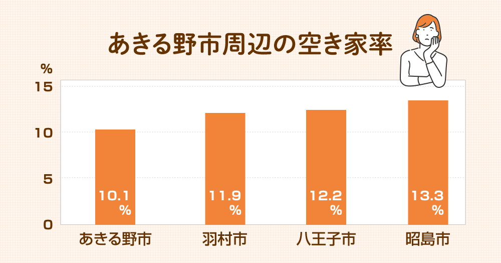 あきる野市周辺の空き家率