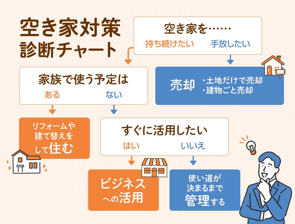 空き家対策診断チャート