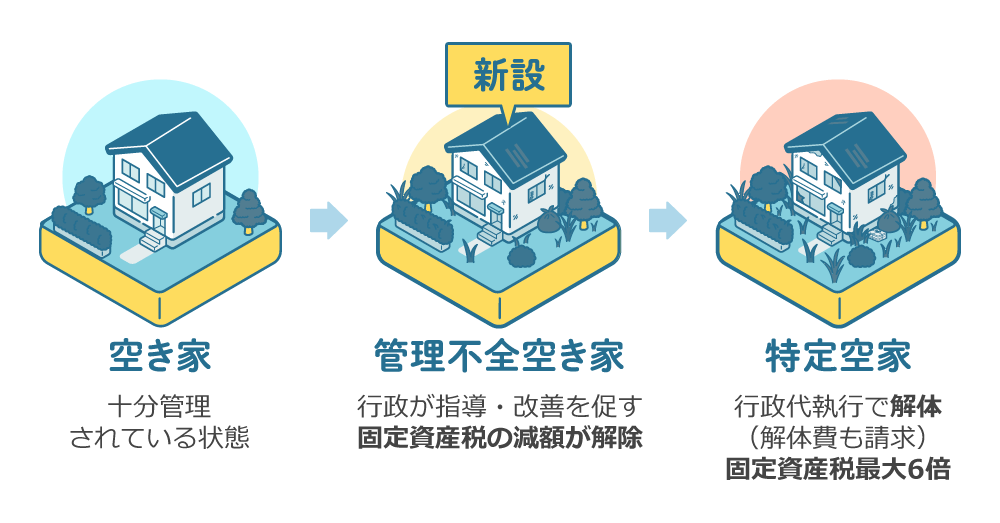 管理不全空き家と特定空家