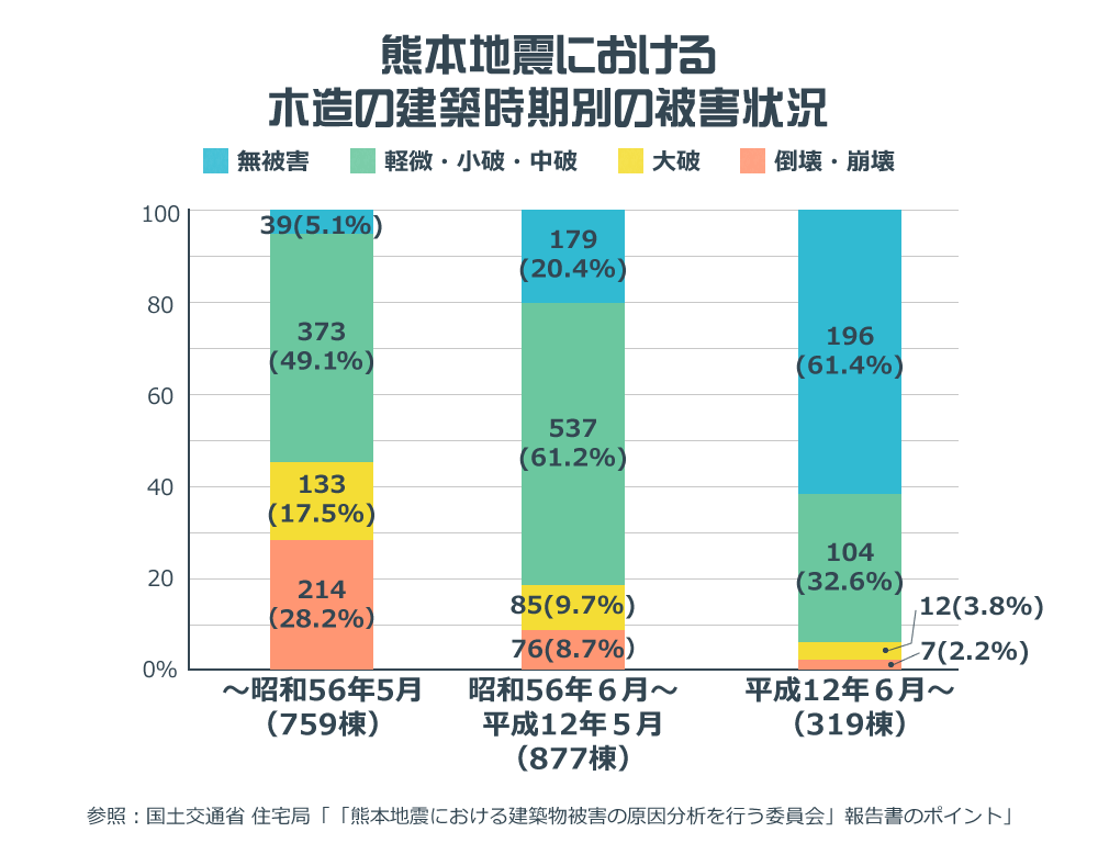 熊本地震における木造の建築時期別の被害状況