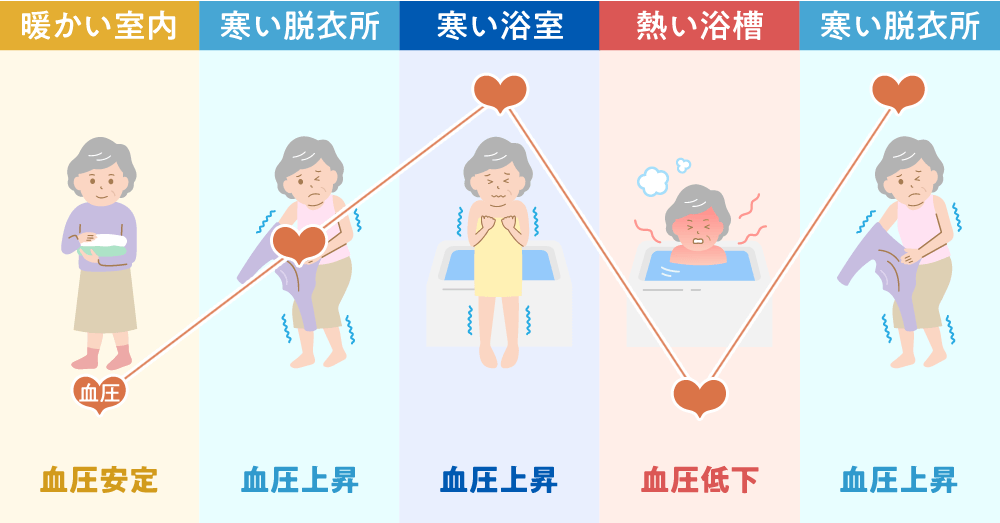 命にかかわる「ヒートショック」