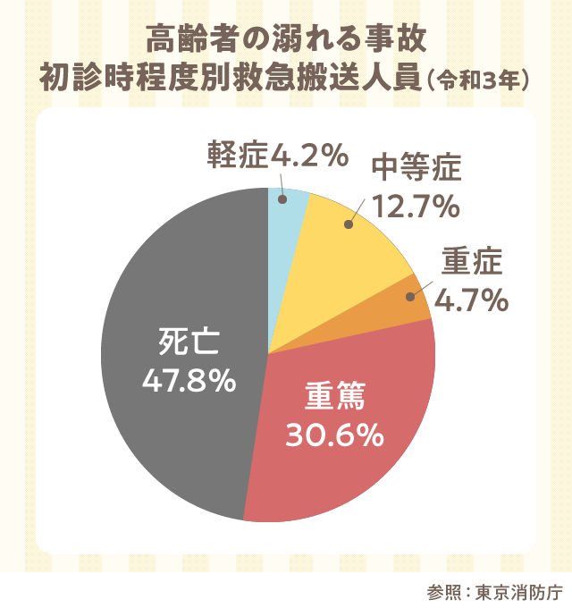 高齢者の溺れる事故初診時程度別救急搬送人員（令和3年） ＜参照＞東京消防庁