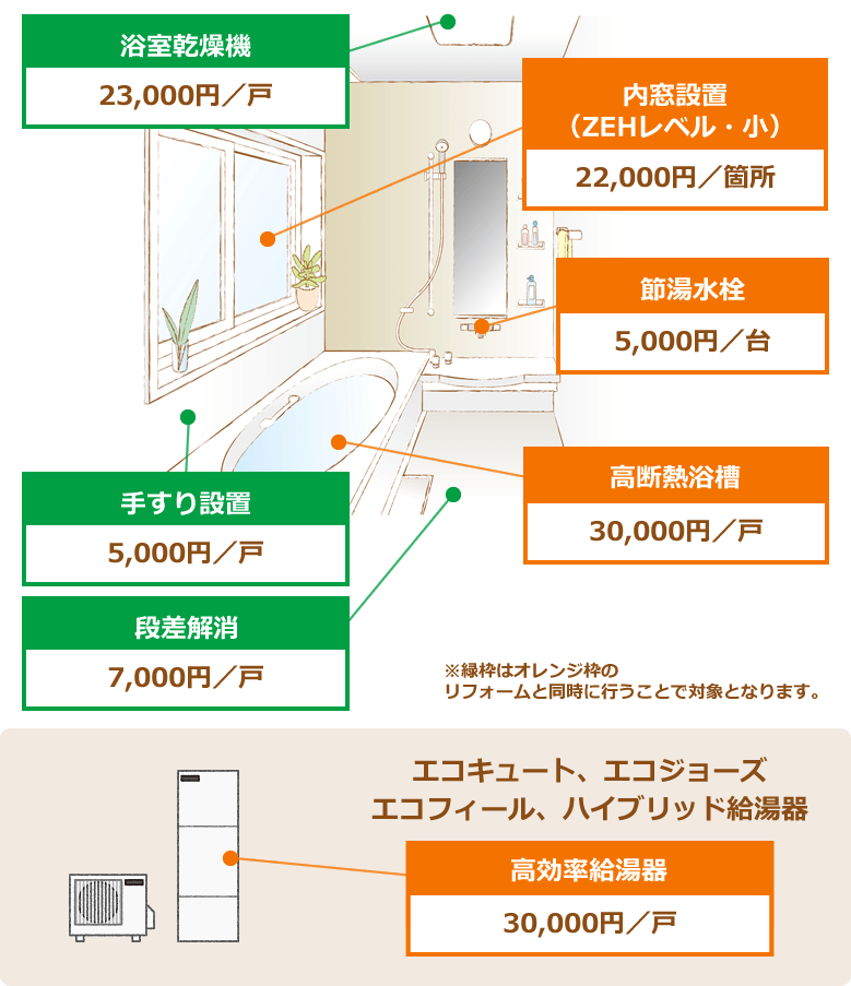 お風呂のおすすめリフォーム