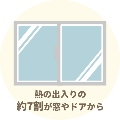 住宅の熱の出入りの約7割が窓やドアから