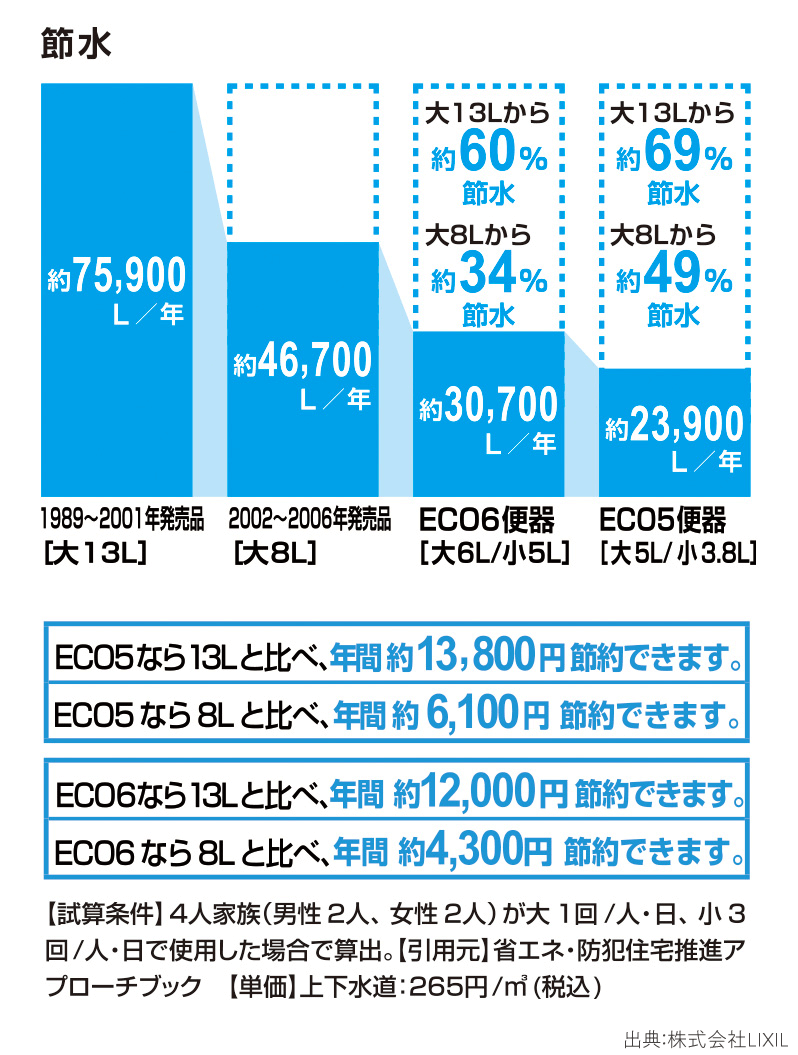 進化した節水効果を比較