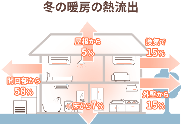 冬の暖房の熱流出