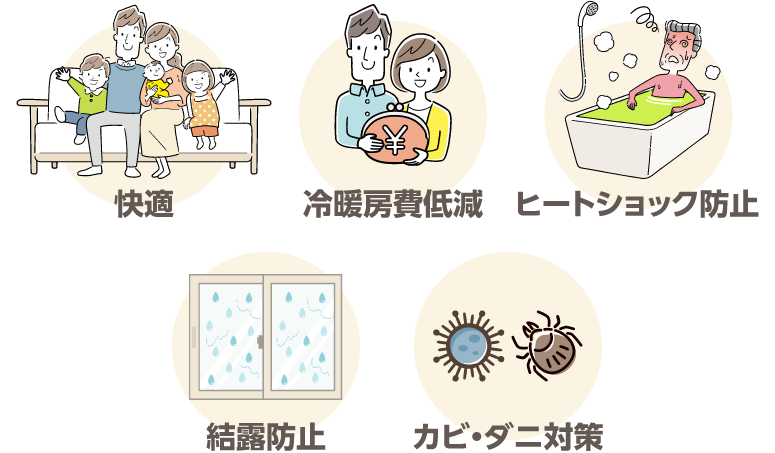 快適で冷暖房費低減効果が見込め、ヒートショック防止や結露防止によるカビ・ダニ対策が期待できる