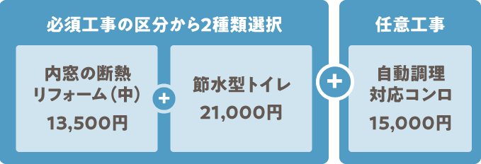 自動調理対応コンロリフォームの補助金活用例