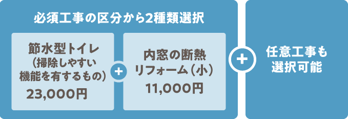 節水トイレのリフォーム補助金活用例