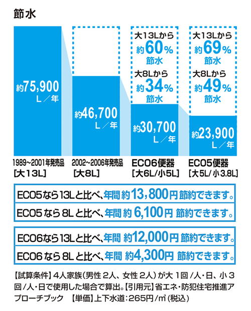 トイレの節水（出典：株式会社LIXIL）