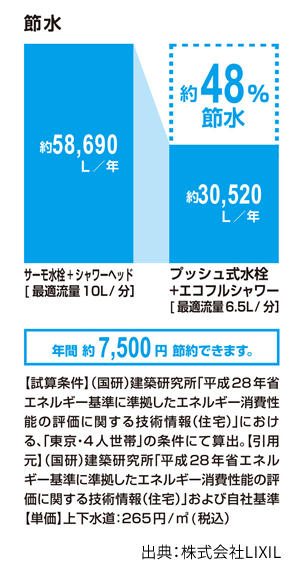 水栓の節水