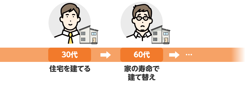年齢と住宅