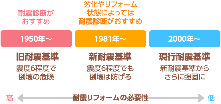 耐震基準