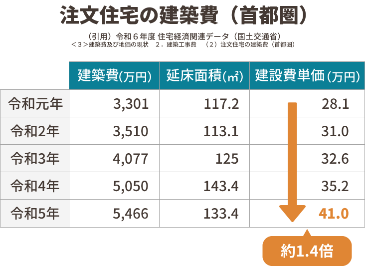 注文住宅の建築費