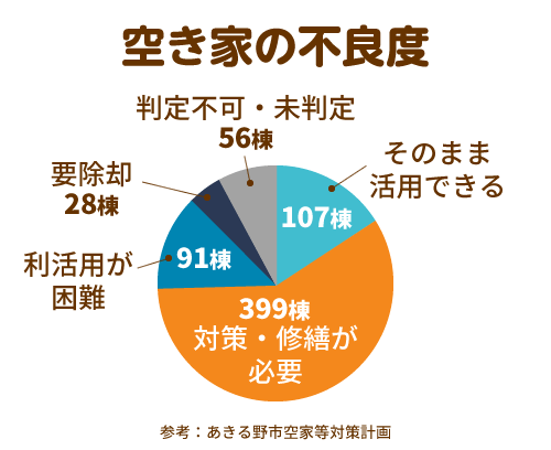 空き家の不良度